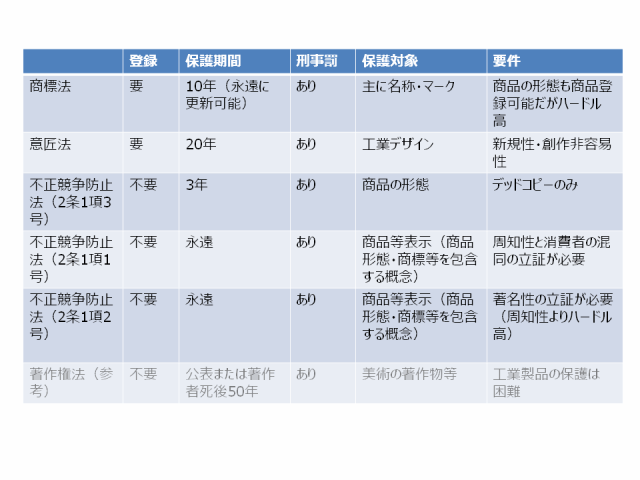 保護方法比較